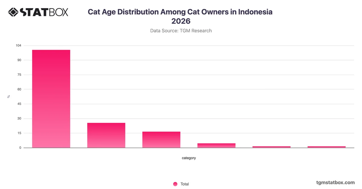 Cat Age Distribution Among Cat Owners in Indonesia 2026