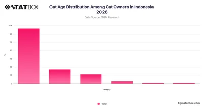 Cat Age Distribution Among Cat Owners in Indonesia 2026