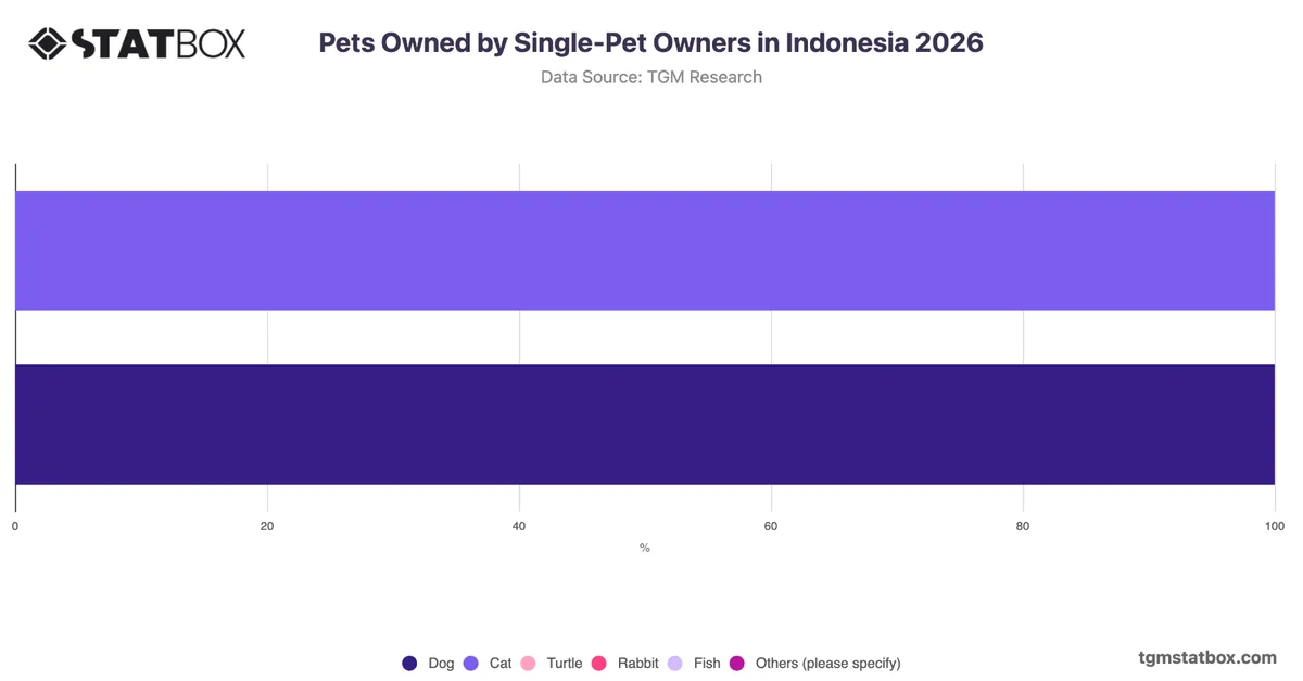 Pets Owned by Single-Pet Owners in Indonesia 2026