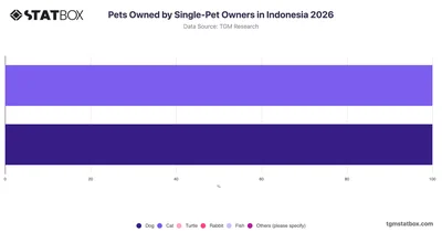 Pets Owned by Single-Pet Owners in Indonesia 2026