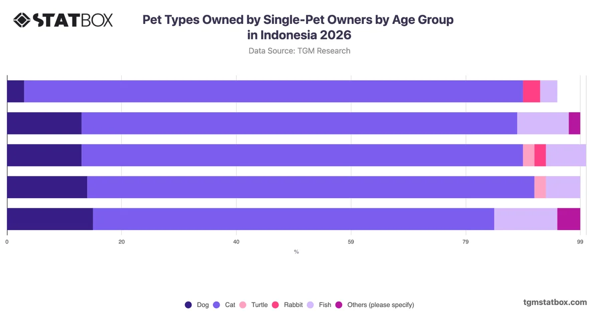 Pet Types Owned by Single-Pet Owners by Age Group in Indonesia 2026