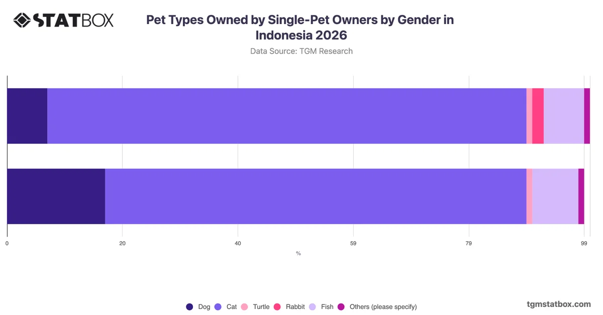 Pet Types Owned by Single-Pet Owners by Gender in Indonesia 2026