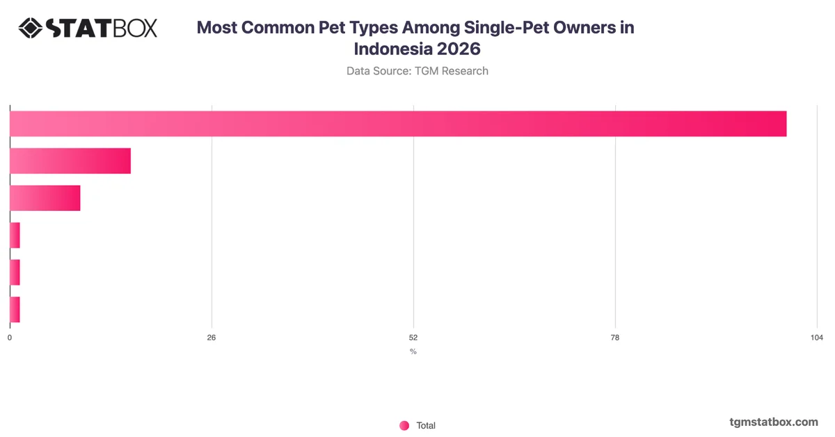 Most Common Pet Types Among Single-Pet Owners in Indonesia 2026