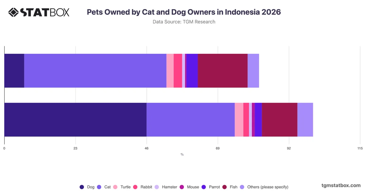 Pets Owned by Cat and Dog Owners in Indonesia 2026
