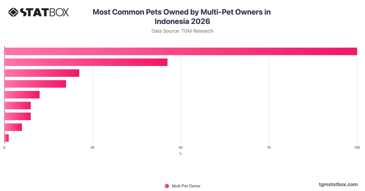 Most Common Pets Owned by Multi-Pet Owners in Indonesia 2026