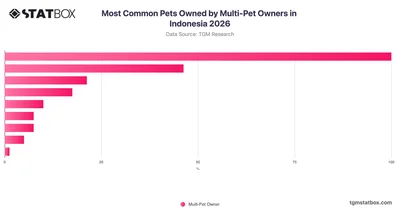 Most Common Pets Owned by Multi-Pet Owners in Indonesia 2026