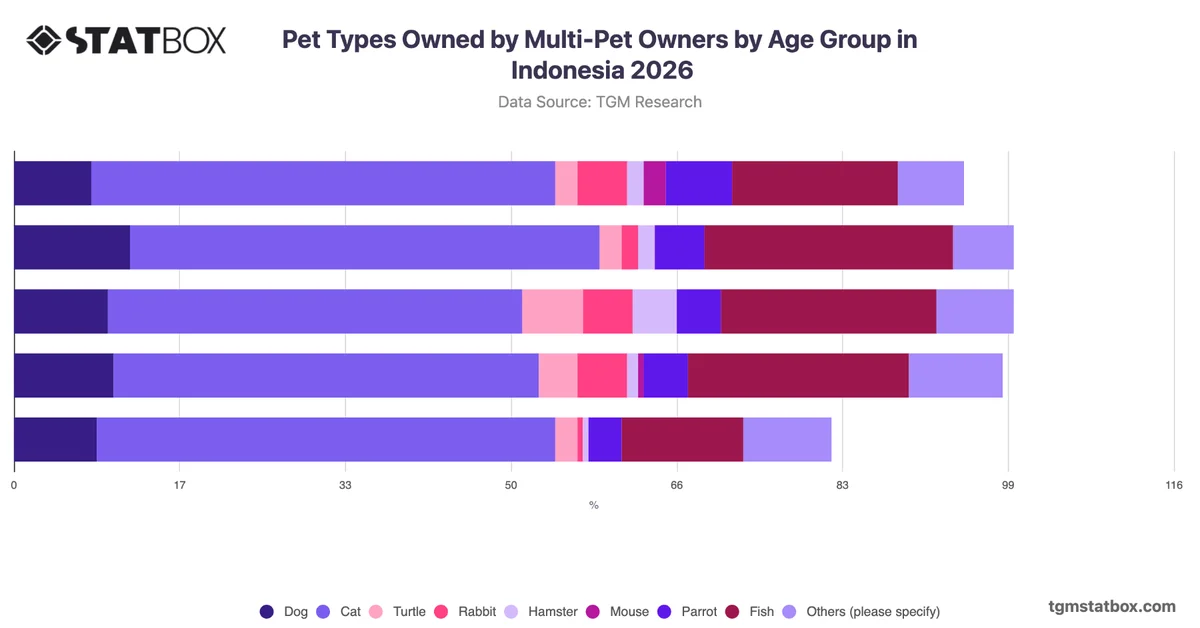 Pet Types Owned by Multi-Pet Owners by Age Group in Indonesia 2026
