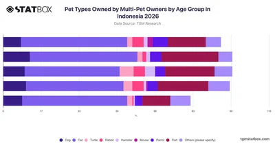 Pet Types Owned by Multi-Pet Owners by Age Group in Indonesia 2026