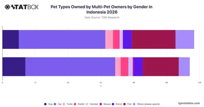 Pet Types Owned by Multi-Pet Owners by Gender in Indonesia 2026