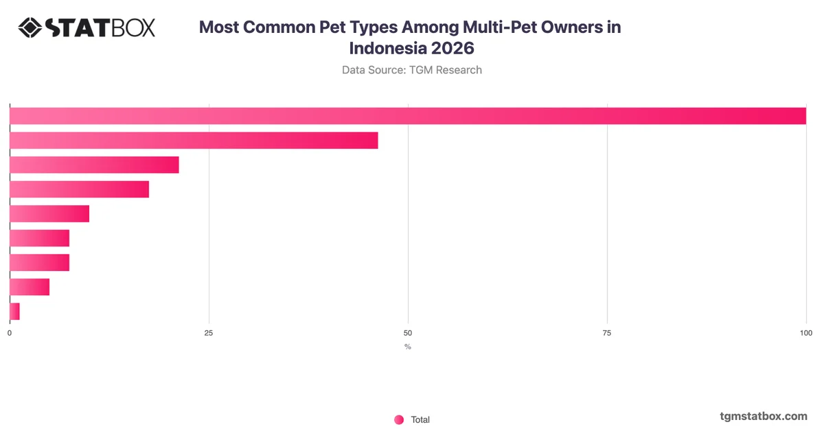 Most Common Pet Types Among Multi-Pet Owners in Indonesia 2026