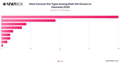 Most Common Pet Types Among Multi-Pet Owners in Indonesia 2026