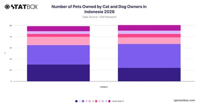 Number of Pets Owned by Cat and Dog Owners in Indonesia 2026