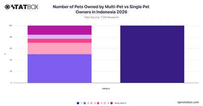 Number of Pets Owned by Multi-Pet vs Single Pet Owners in Indonesia 2026