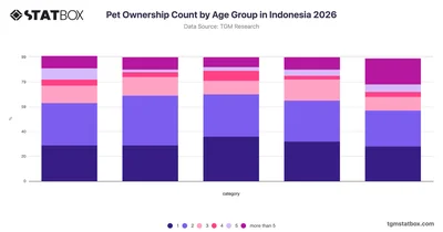 Pet Ownership Count by Age Group in Indonesia 2026