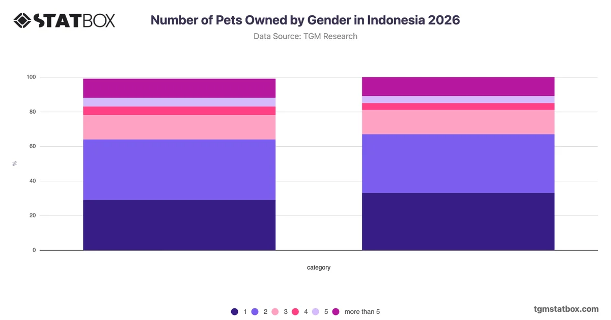 Number of Pets Owned by Gender in Indonesia 2026