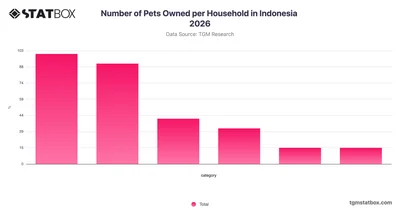 Number of Pets Owned per Household in Indonesia 2026