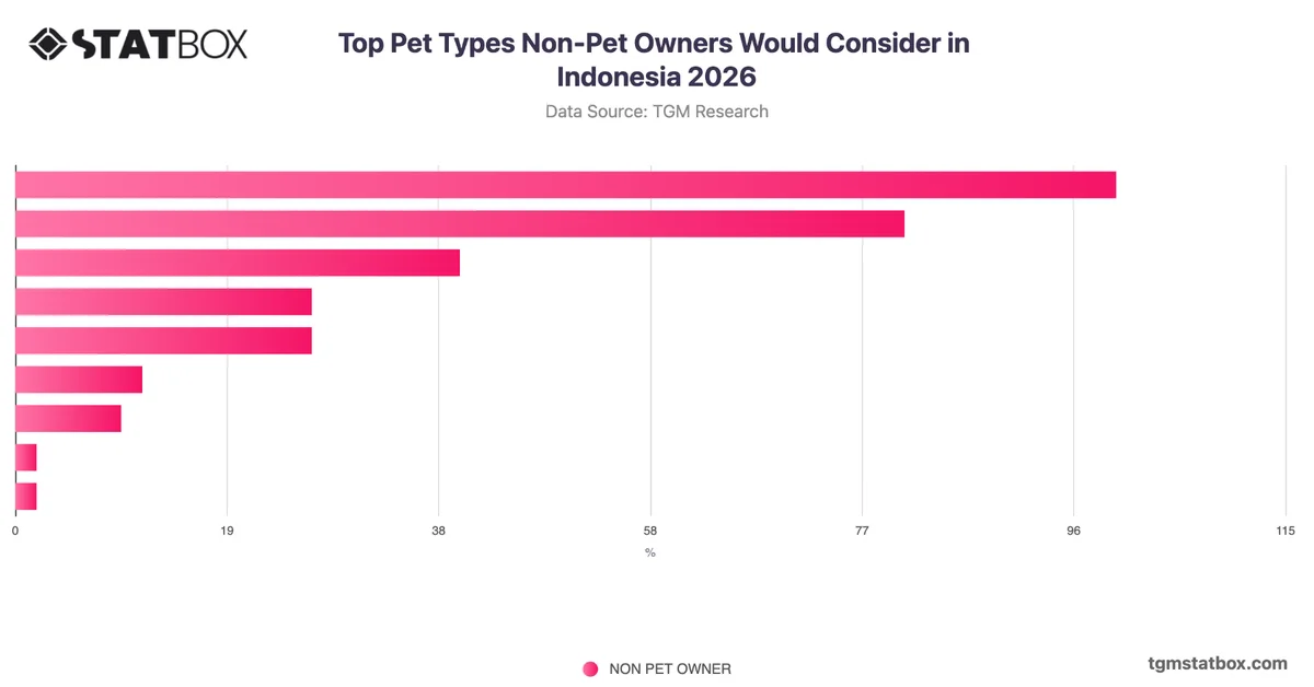 Top Pet Types Non-Pet Owners Would Consider in Indonesia 2026