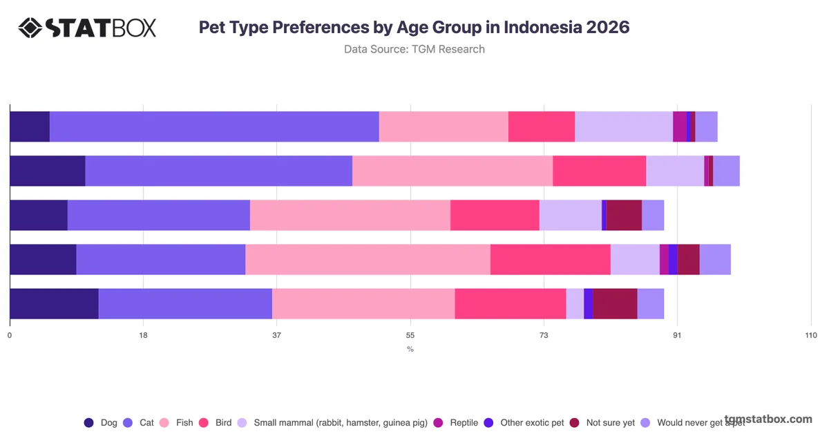 Pet Type Preferences by Age Group in Indonesia 2026