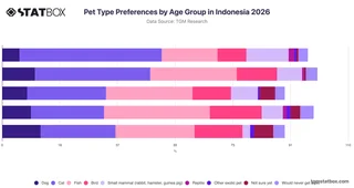 Pet Type Preferences by Age Group in Indonesia 2026