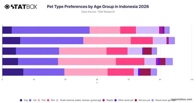 Pet Type Preferences by Age Group in Indonesia 2026