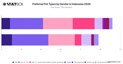 Preferred Pet Types by Gender in Indonesia 2026