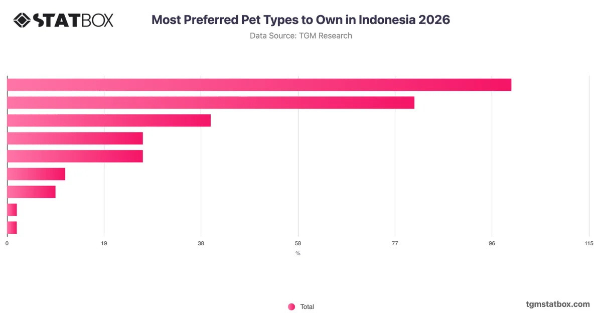 Most Preferred Pet Types to Own in Indonesia 2026