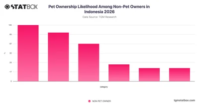Pet Ownership Likelihood Among Non-Pet Owners in Indonesia 2026
