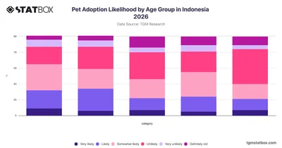 Pet Adoption Likelihood by Age Group in Indonesia 2026