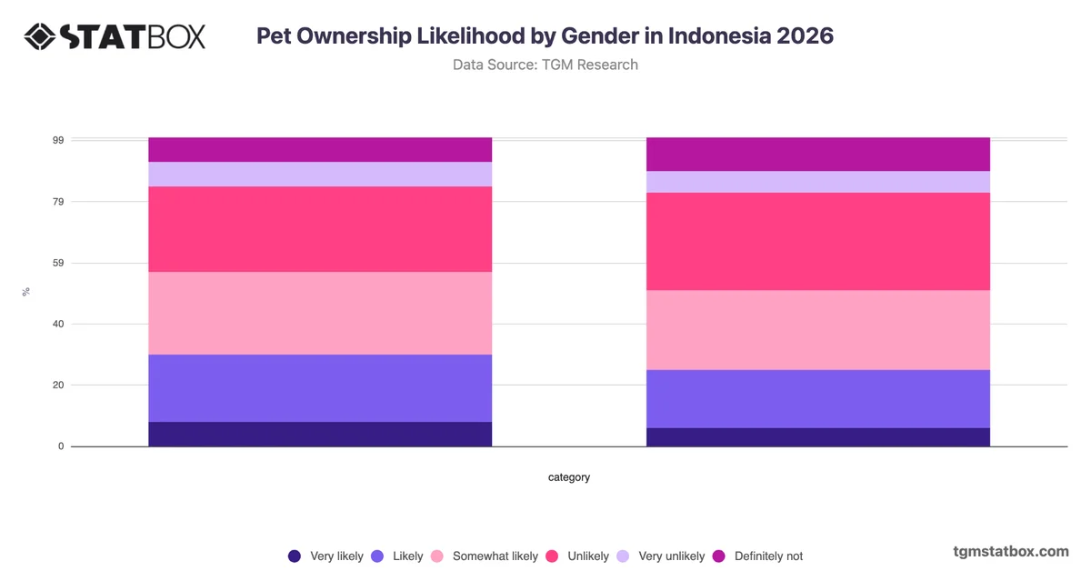 Pet Ownership Likelihood by Gender in Indonesia 2026