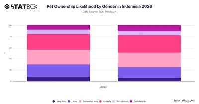 Pet Ownership Likelihood by Gender in Indonesia 2026
