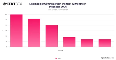 Likelihood of Getting a Pet in the Next 12 Months in Indonesia 2026