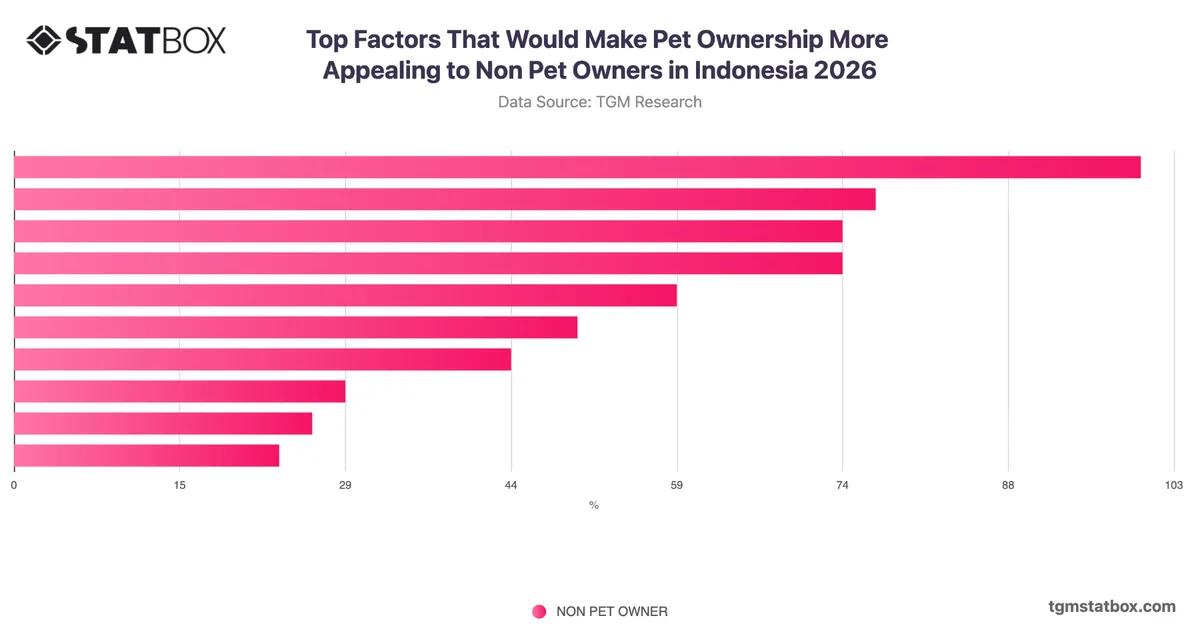 Top Factors That Would Make Pet Ownership More Appealing to Non Pet Owners in Indonesia 2026