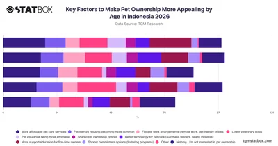 Key Factors to Make Pet Ownership More Appealing by Age in Indonesia 2026