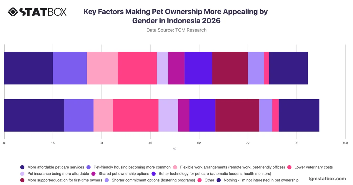 Key Factors Making Pet Ownership More Appealing by Gender in Indonesia 2026