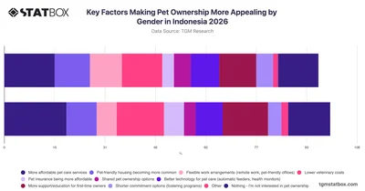 Key Factors Making Pet Ownership More Appealing by Gender in Indonesia 2026