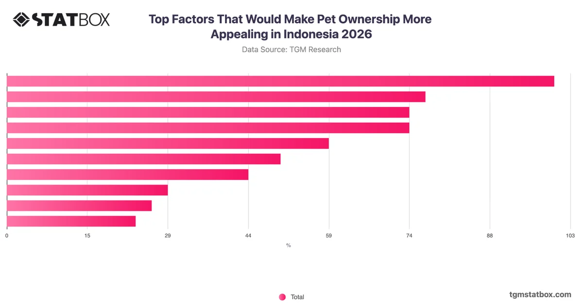 Top Factors That Would Make Pet Ownership More Appealing in Indonesia 2026