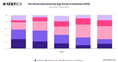 Pet Ownership Desire by Age Group in Indonesia 2026