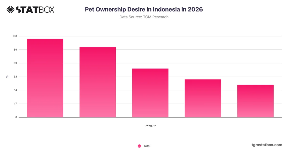 Pet Ownership Desire in Indonesia in 2026