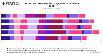 Top Barriers to Getting a Pet by Age Group in Indonesia 2026