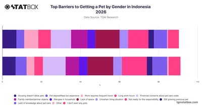 Top Barriers to Getting a Pet by Gender in Indonesia 2026