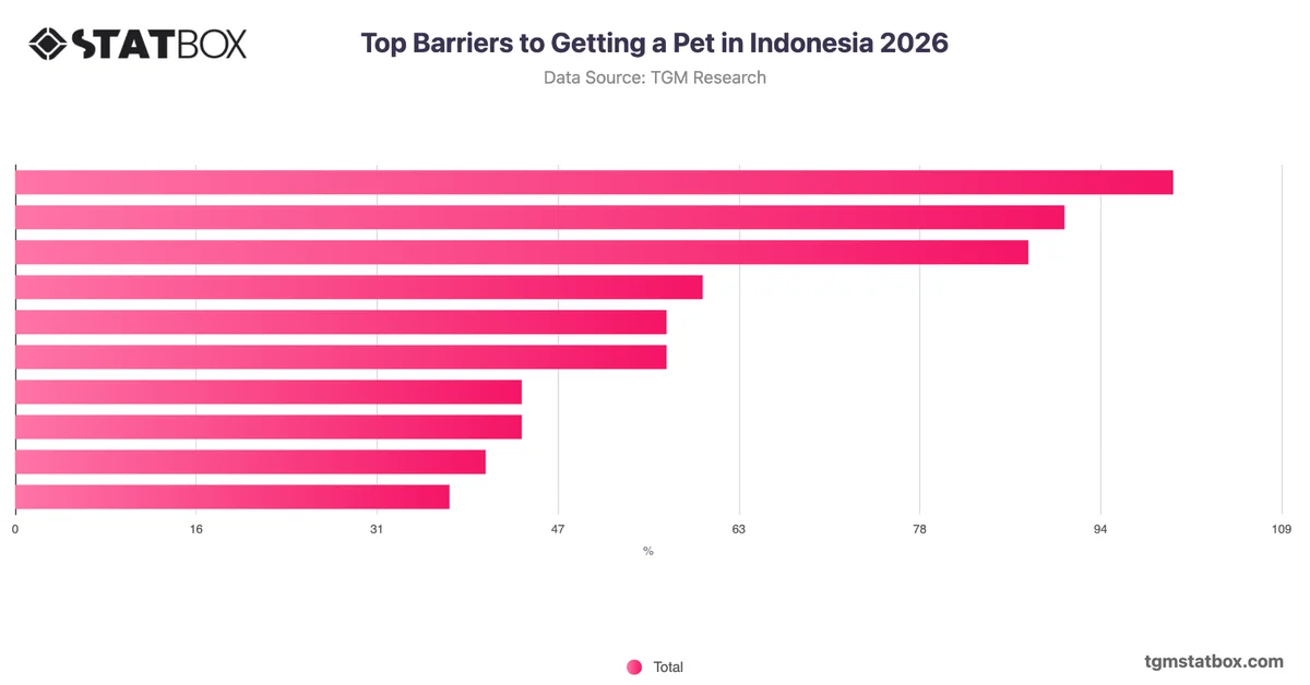 Top Barriers to Getting a Pet in Indonesia 2026