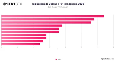 Top Barriers to Getting a Pet in Indonesia 2026