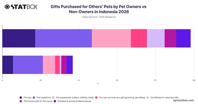 Gifts Purchased for Others' Pets by Pet Owners vs Non-Owners in Indonesia 2026
