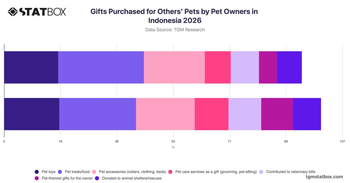 Gifts Purchased for Others' Pets by Pet Owners in Indonesia 2026