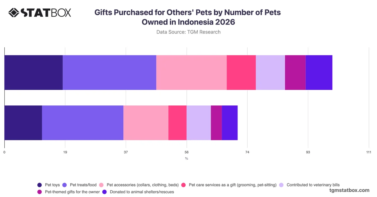 Gifts Purchased for Others' Pets by Number of Pets Owned in Indonesia 2026