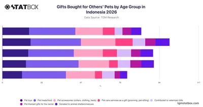 Gifts Bought for Others' Pets by Age Group in Indonesia 2026