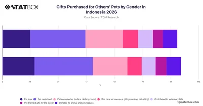 Gifts Purchased for Others' Pets by Gender in Indonesia 2026