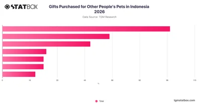 Gifts Purchased for Other People's Pets in Indonesia 2026