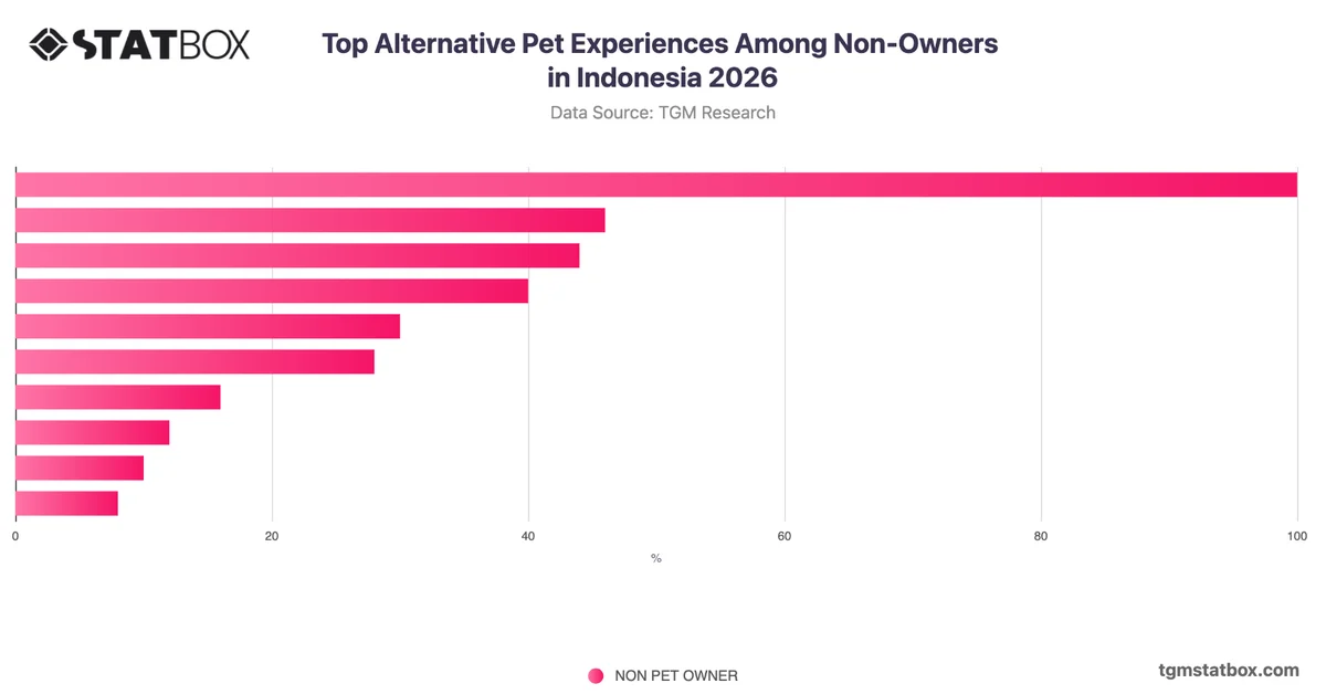 Top Alternative Pet Experiences Among Non-Owners in Indonesia 2026