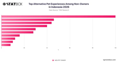 Top Alternative Pet Experiences Among Non-Owners in Indonesia 2026